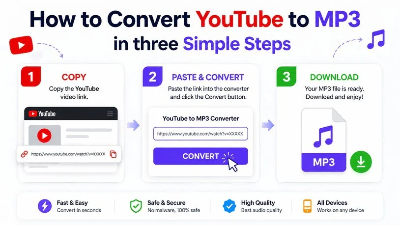 How to Convert YouTube to MP3 in three Simple Steps