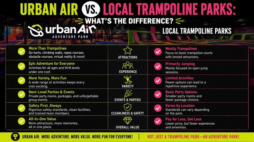 Urban Air vs. Local Trampoline Parks: What's the Difference?