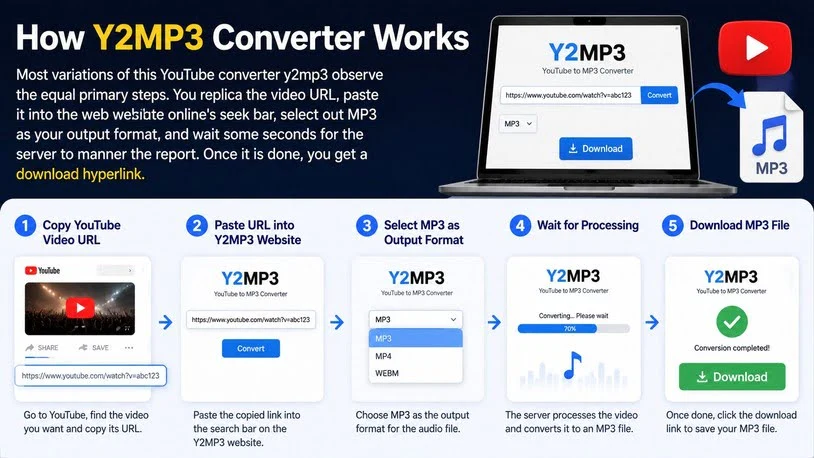 How a YouTube Converter Y2mp3 Actually Works