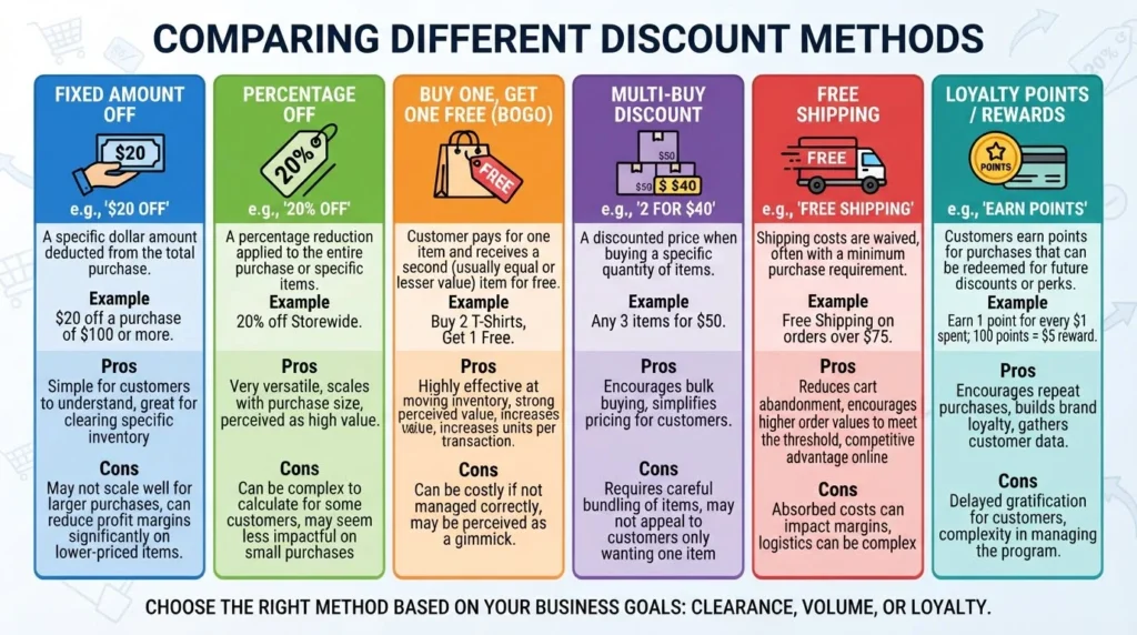 Comparing Different Discount Methods