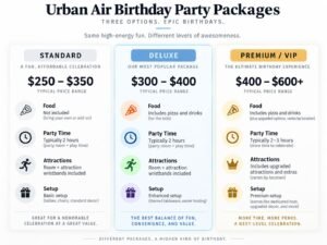 Urban Air Birthday Party Guide: Packages, Prices & Discounts 1 Comparison of urban air birthday party package tiers