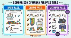 Urban Air Ultimate Pass Guide: Membership, Gift Card & Cancellation Tips 1 Comparison of Urban Air Basic, Deluxe, and Ultimate Pass attraction access