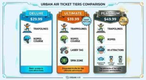 How Much Does Urban Air Cost? The Real Ticket, Sock & Membership Prices (2026) 1 Urban Air ticket tiers comparison Deluxe Ultimate Platinum pricing